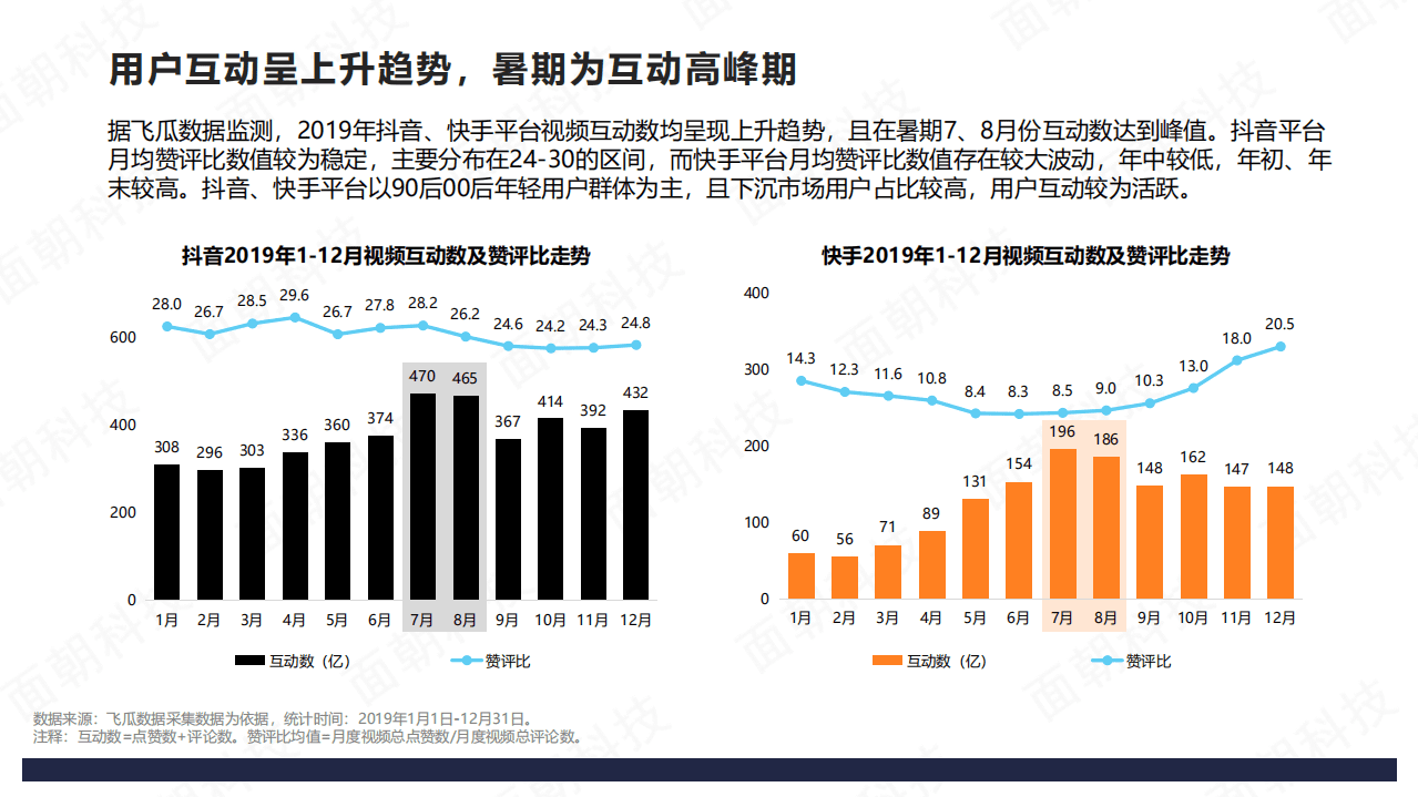 面朝研究院：2019年短视频数据报告.pdf 第6页