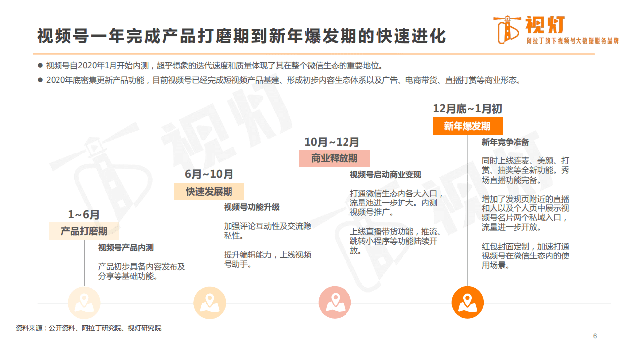 视灯数据：2020视频号发展白皮书.pdf 第6页