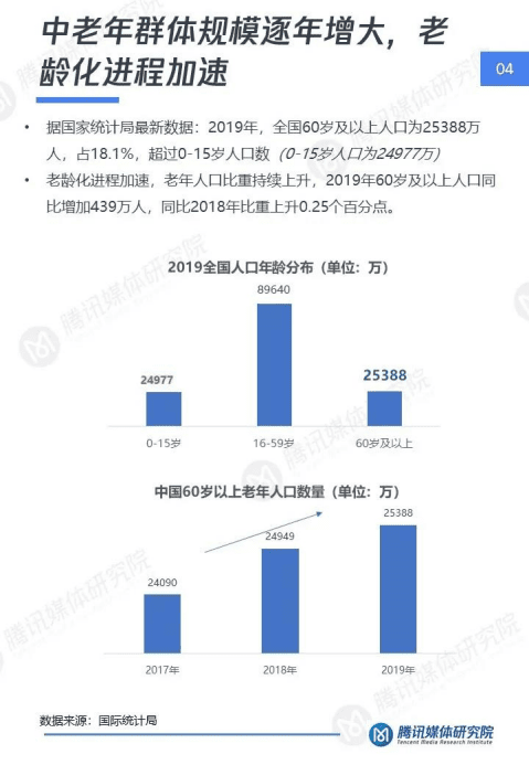 腾讯媒体研究院：2020&ldquo;银发一族&rdquo;短视频洞察报告：消费习惯及兴趣偏好研究.pdf 第5页