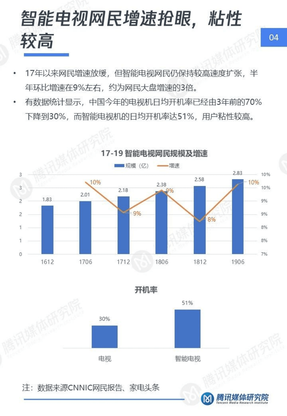 腾讯媒体研究院：流媒体时代中的短视频机会点&mdash;智能电视短视频用户洞察报告.pdf 第5页