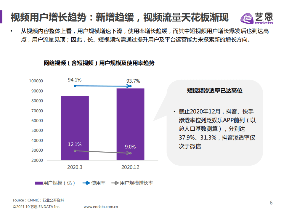 艺恩：2021视频内容趋势洞察：微短剧篇.pdf 第6页