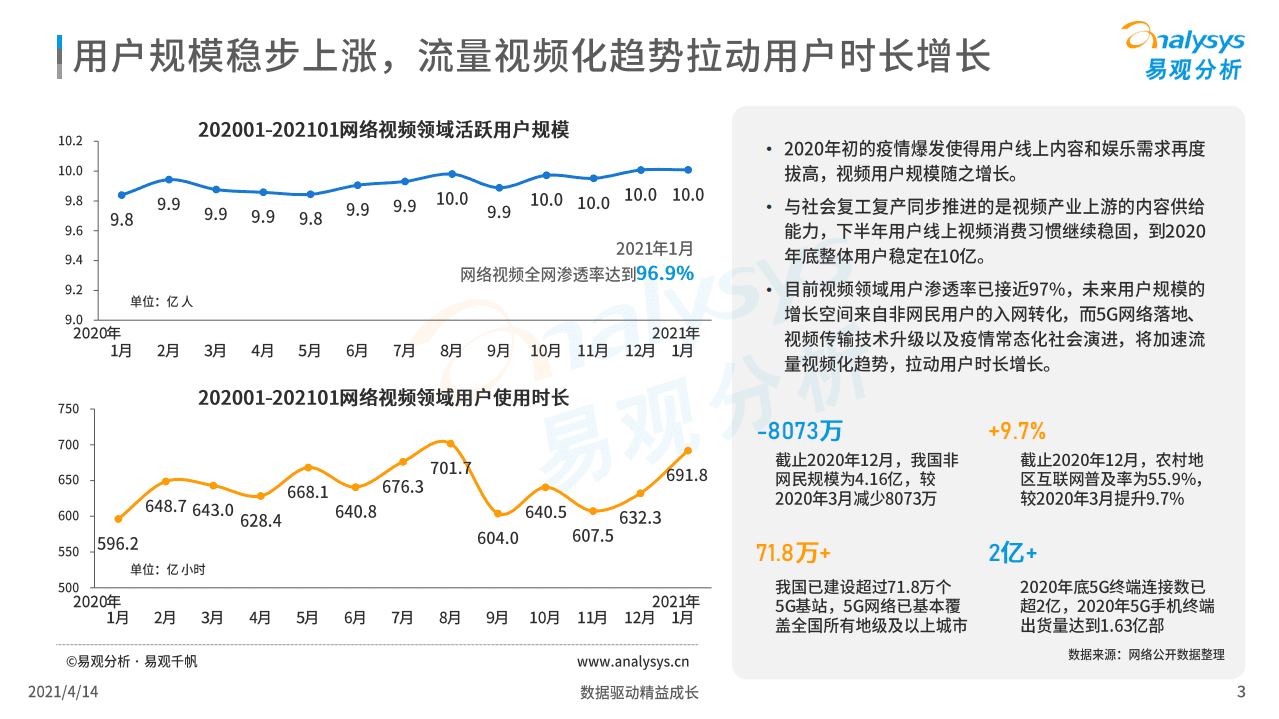 易观分析：中国网络视频市场年度报告2021.pdf 第3页