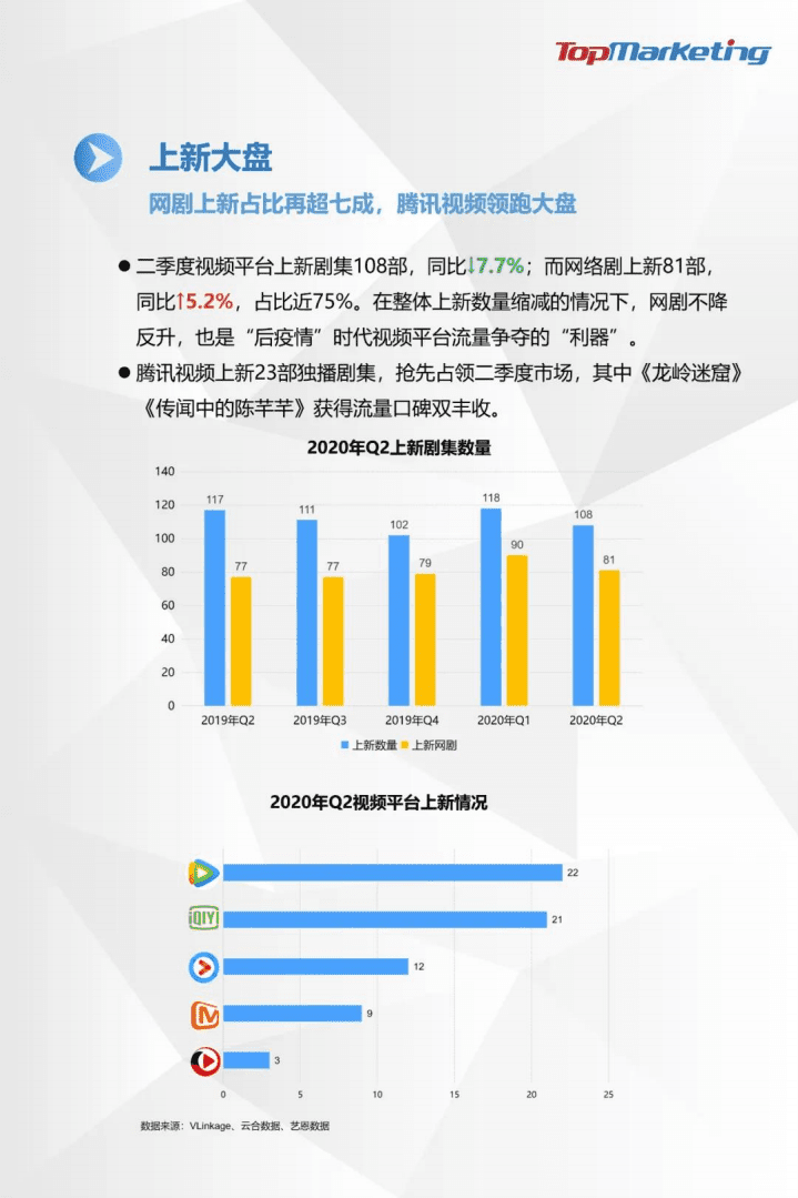 TopMarketing研究院：2020年Q2视频平台剧集观察报告.pdf 第5页