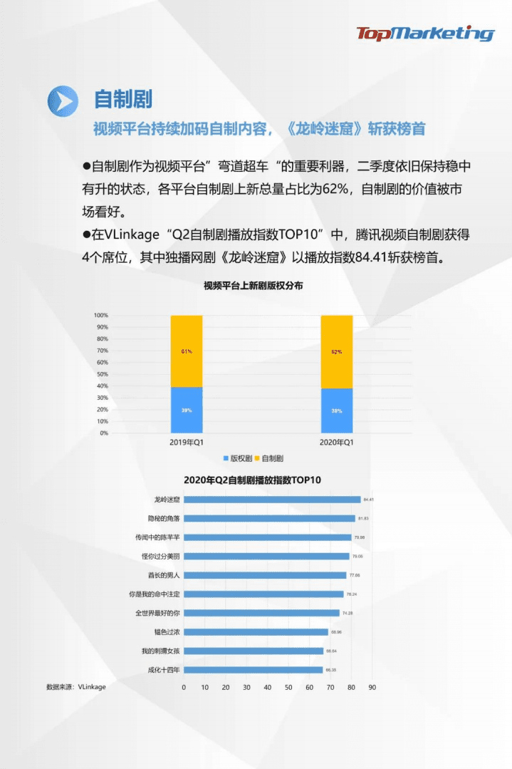 TopMarketing研究院：2020年Q2视频平台剧集观察报告.pdf 第6页