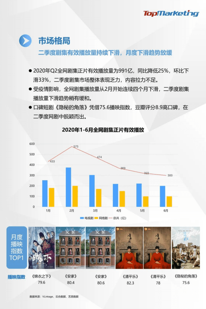 TopMarketing研究院：2020年Q2视频平台剧集观察报告.pdf 第4页