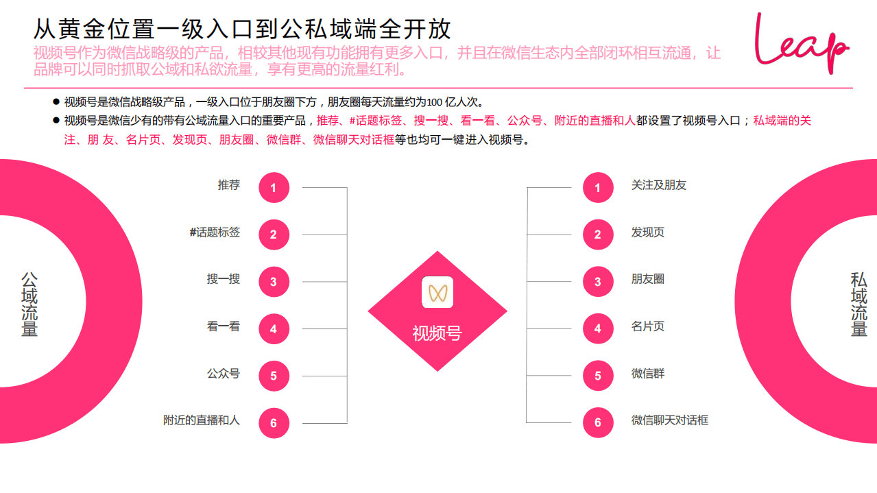 LEAP：2020-2021视频号发展现状与趋势.pdf 第6页