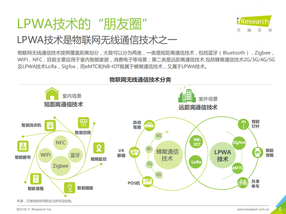 艾瑞：2018年中国物联网LPWA技术研究报告.pdf 第6页