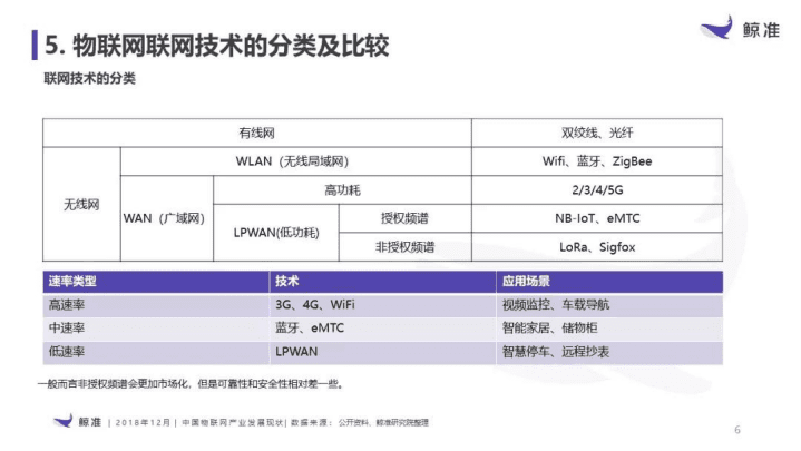 鲸准研究院：2018中国物联网产业发展报告.pdf 第6页