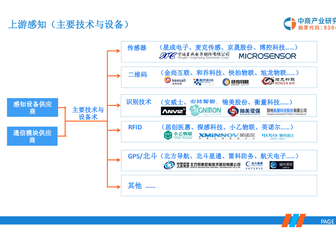 中商文库：2019年物联网产业链前景研究报告.pdf 第6页