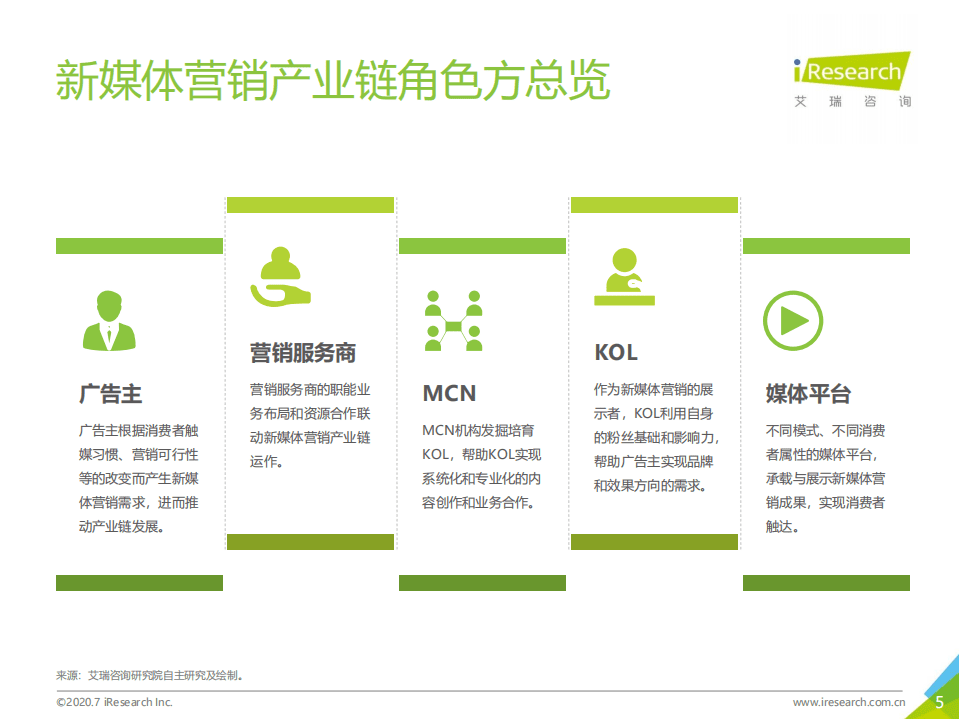 艾瑞：2020年中国新媒体营销策略白皮书.pdf 第5页