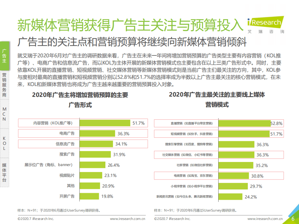 艾瑞：2020年中国新媒体营销策略白皮书.pdf 第6页