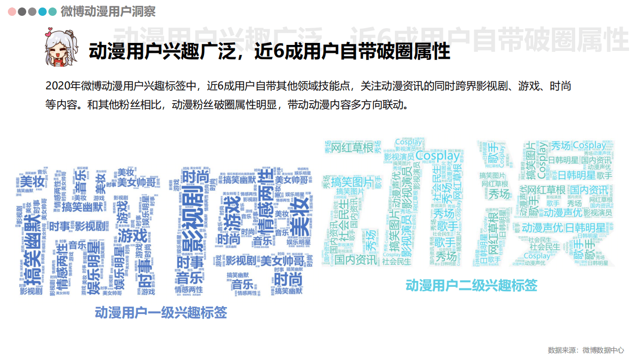 鲸准&微博动漫：2020微博动漫白皮书.pdf 第6页