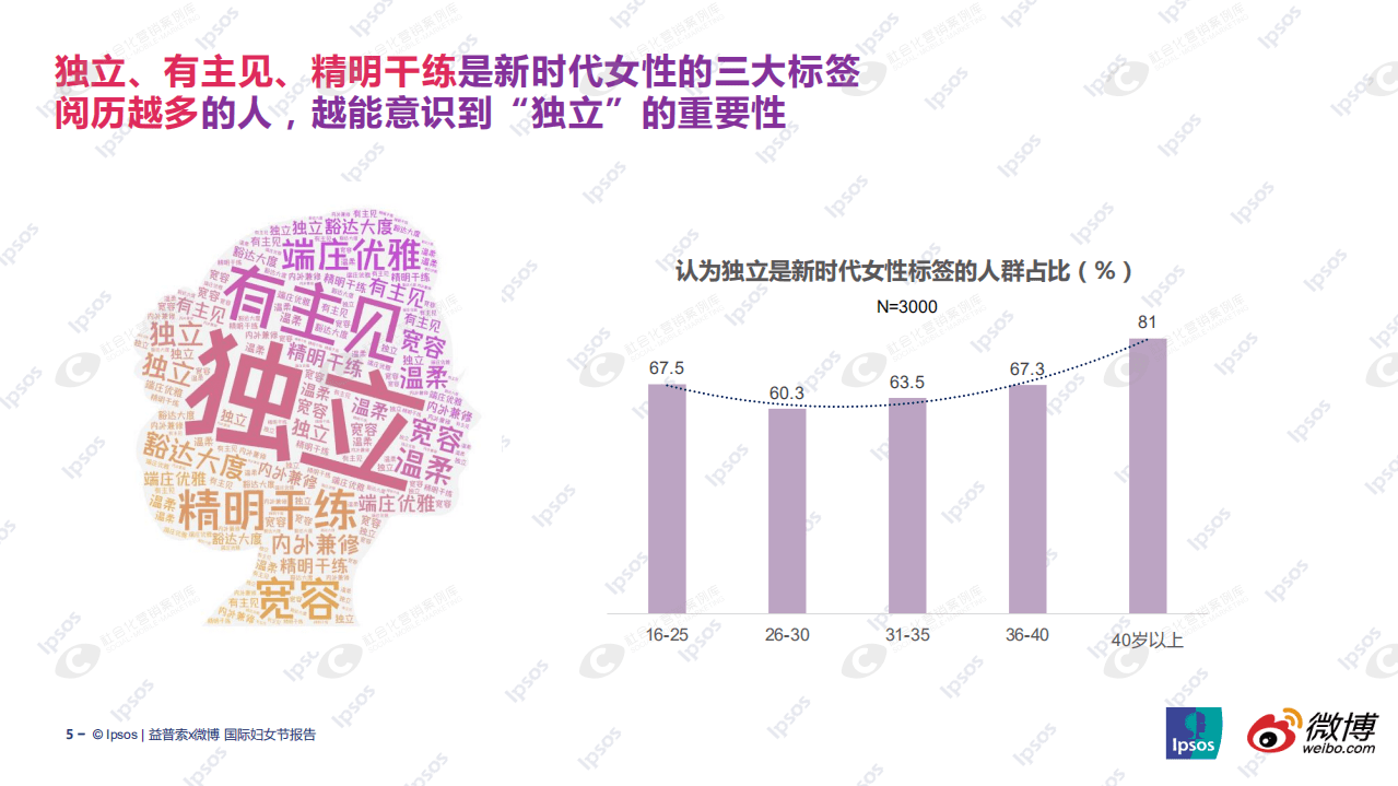 微博&益普索：2021国际妇女节报告.pdf 第5页