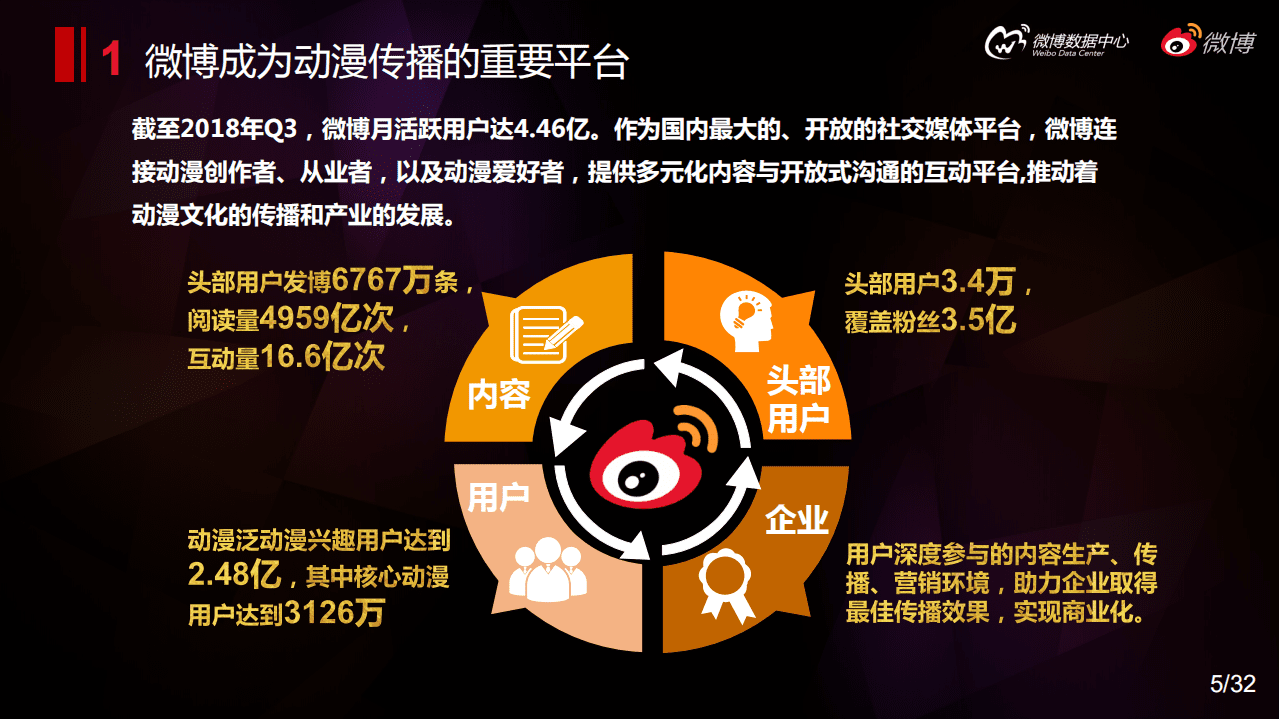 新浪微博：2018动漫在年轻人中的影响力.pdf 第5页