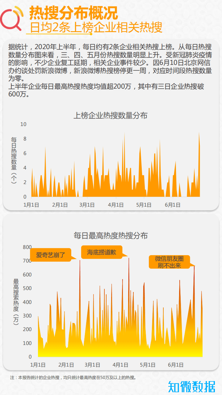 知微数据：2020年上半年度微博热搜榜企业相关数据分析.pdf 第5页