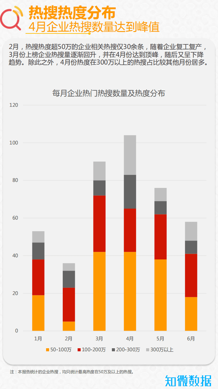 知微数据：2020年上半年度微博热搜榜企业相关数据分析.pdf 第6页
