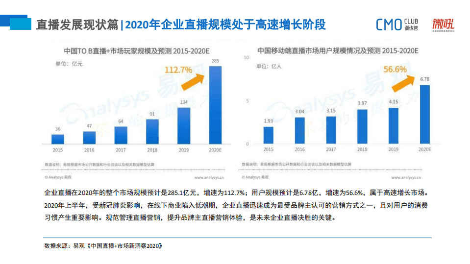 微吼：2020上半年中国企业CMO直播市场研究报告.pdf 第5页