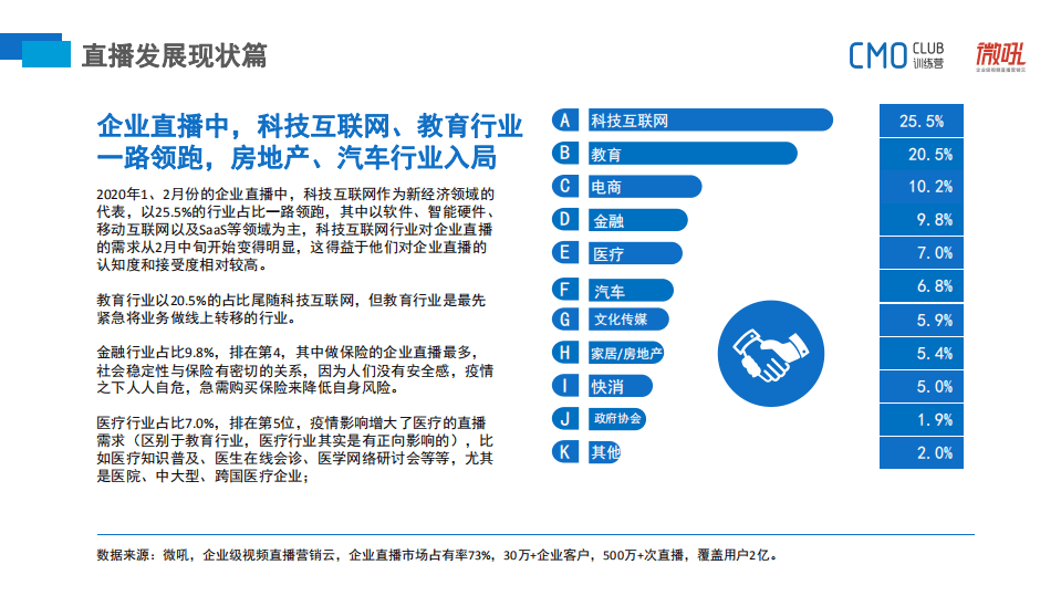 微吼：2020上半年中国企业CMO直播市场研究报告.pdf 第6页