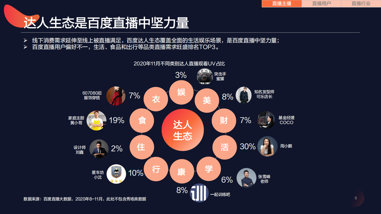 百度营销研究：直播百态，激活营销新形态-百度直播生态洞察报告.pdf 第6页