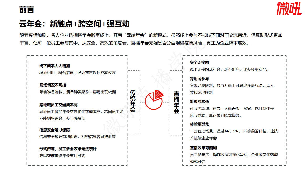 微吼：2021年会直播实操指南.pdf 第3页