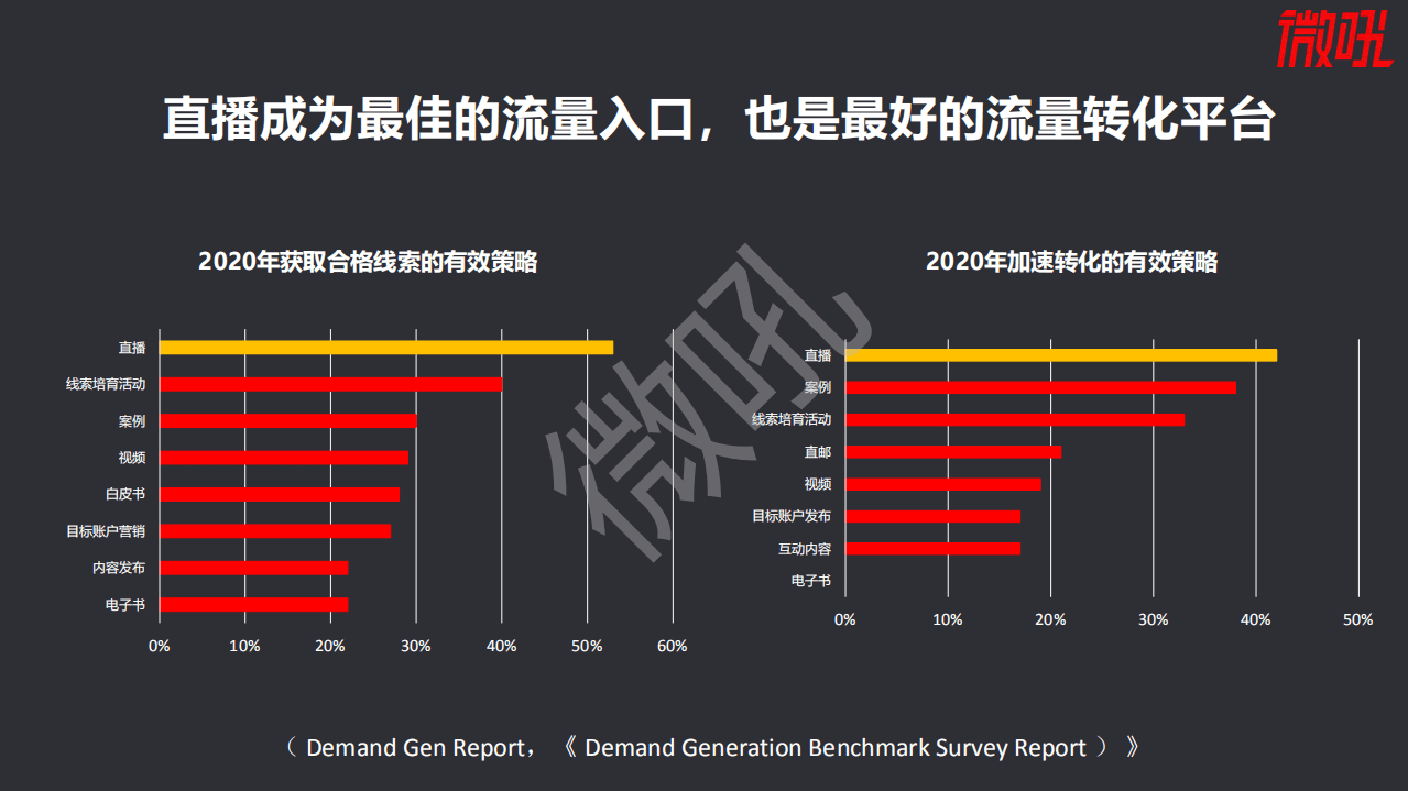微吼：2021企业直播营销策略白皮书.pdf 第3页