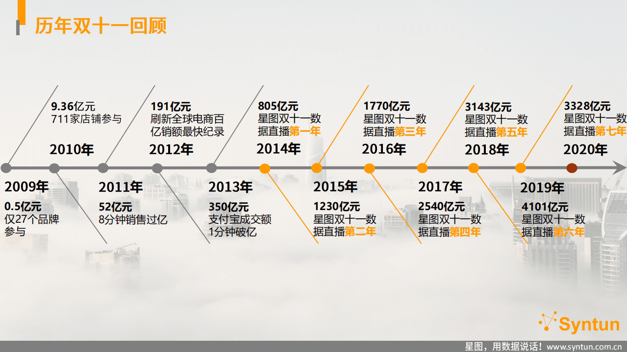 星图数据：2020.11.11全网销售直播数据分析报告.pdf 第6页