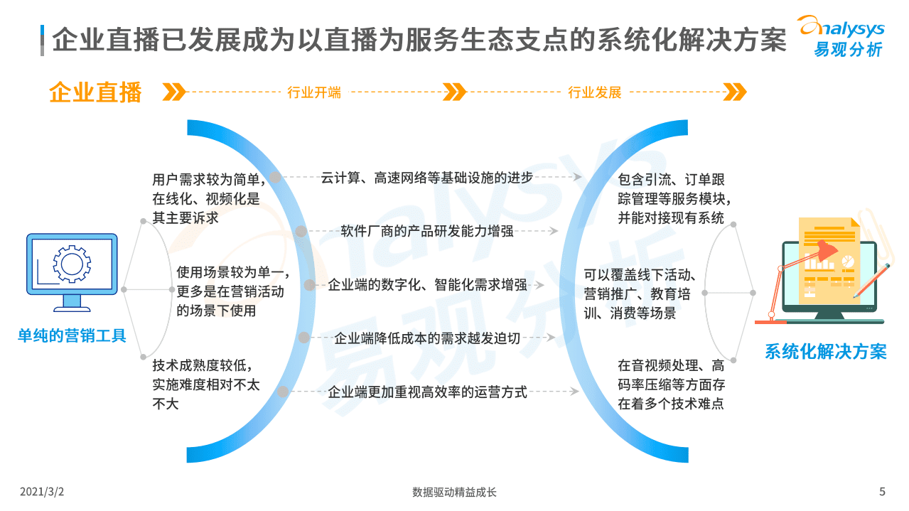 易观分析：企业直播新观察2021.pdf 第5页