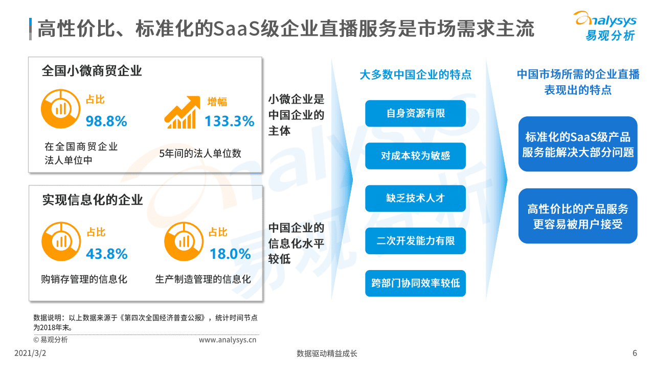 易观分析：企业直播新观察2021.pdf 第6页