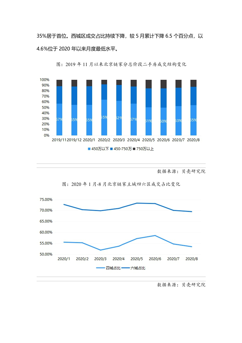 贝壳研究院2020年8月北京二手房市场月报.docx 第4页