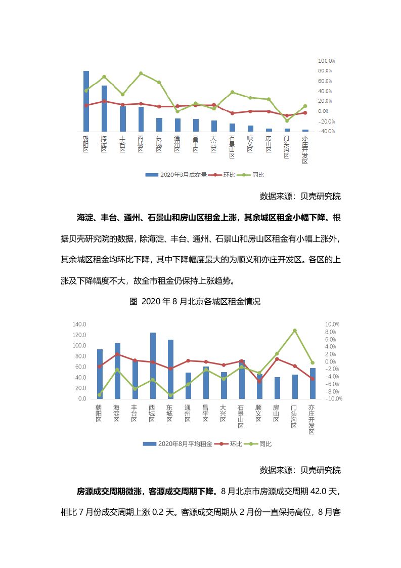 贝壳研究院2020年8月北京租赁市场月报.docx 第4页