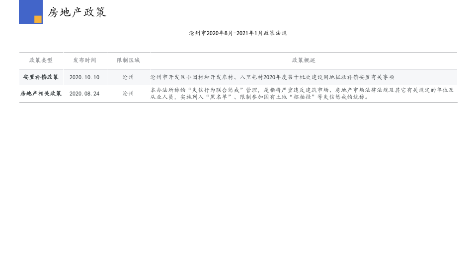 2021年1月沧州房地产行业市场研究报告.pptx 第4页
