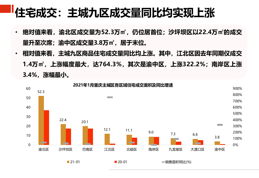 2021年1月重庆房地产行业市场研究报告.pptx 第4页
