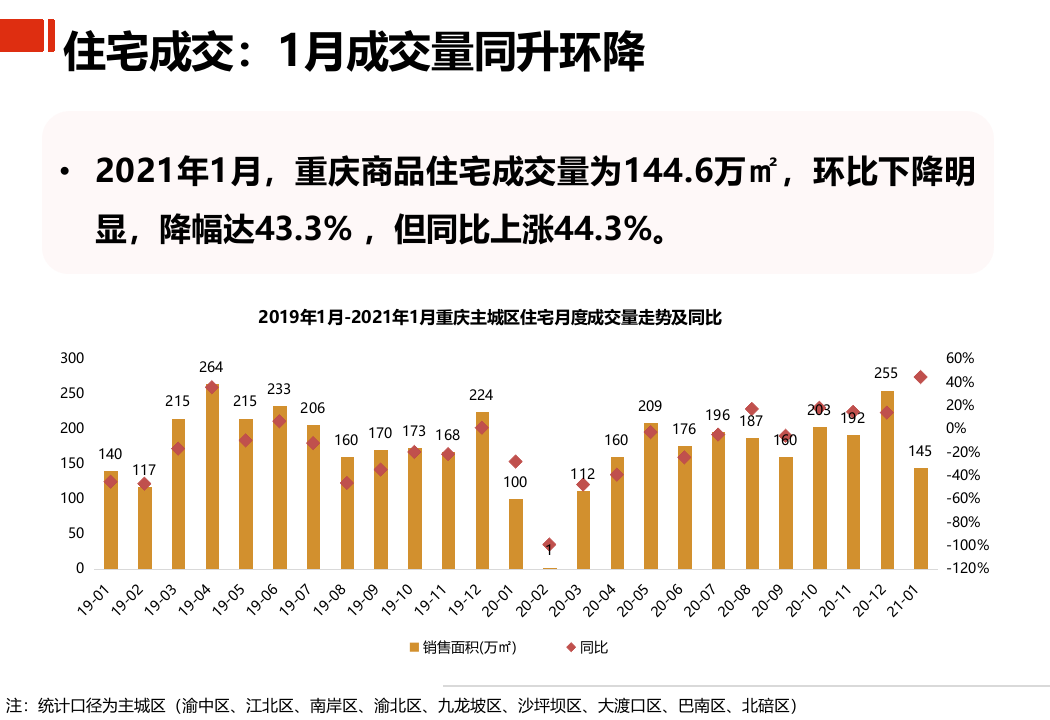 2021年1月重庆房地产行业市场研究报告.pptx 第3页