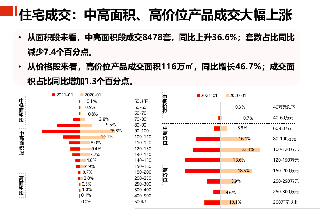 2021年1月重庆房地产行业市场研究报告.pptx 第5页