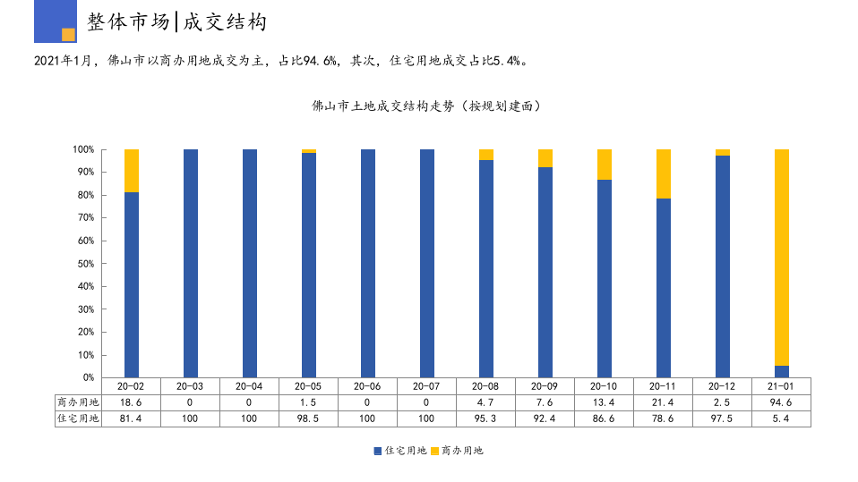 2021年1月佛山房地产行业市场研究报告.pptx 第6页