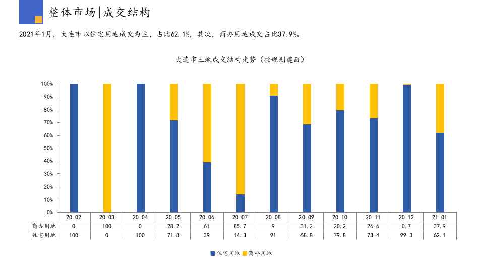 2021年1月大连房地产行业市场研究报告.pptx 第6页