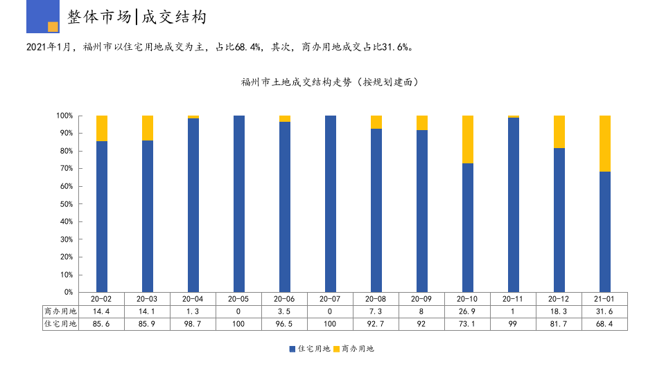 2021年1月福州房地产行业市场研究报告.pptx 第6页