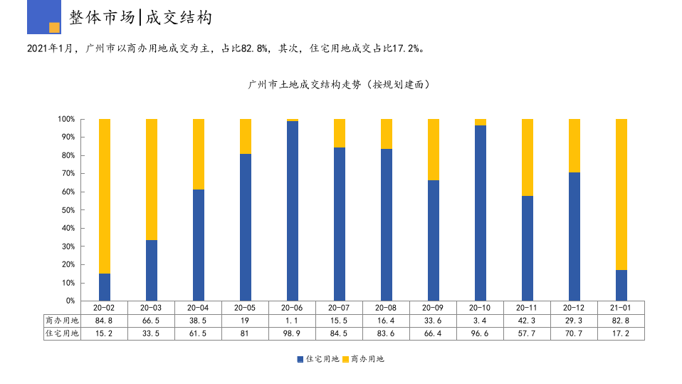2021年1月广州房地产行业市场研究报告.pptx 第6页