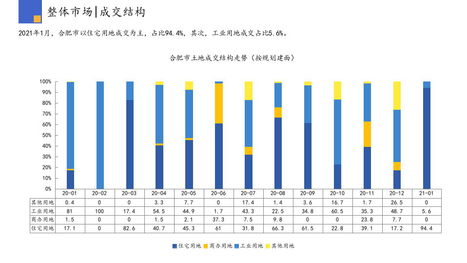 2021年1月合肥房地产行业市场研究报告.pptx 第6页