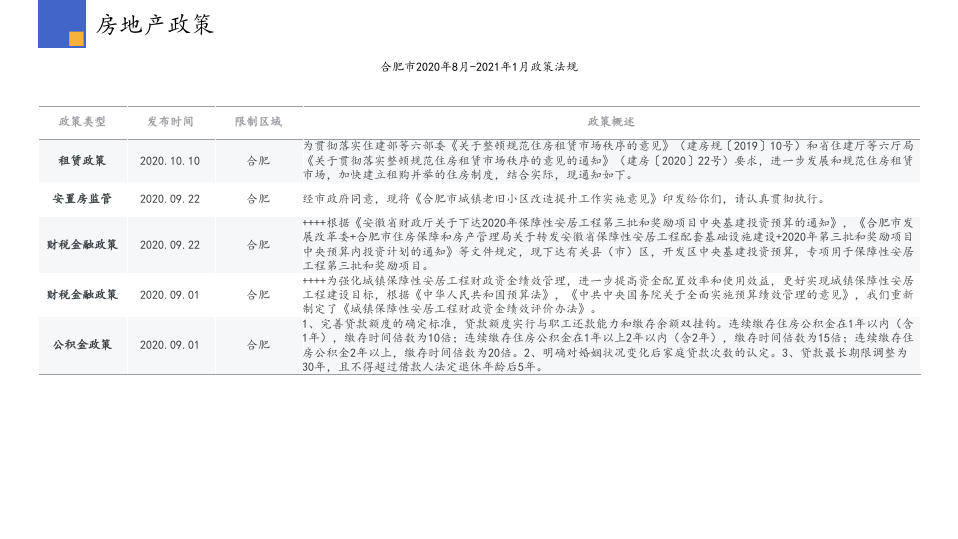 2021年1月合肥房地产行业市场研究报告.pptx 第4页