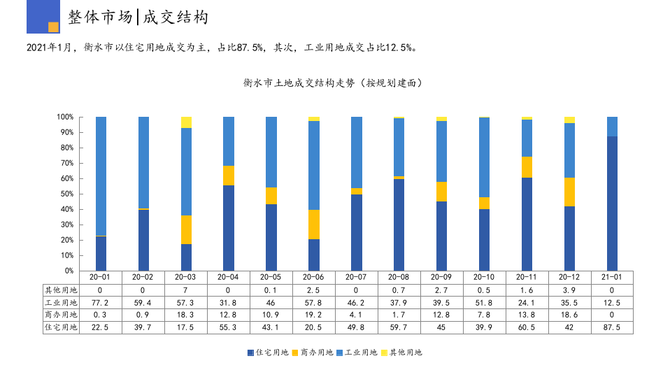 2021年1月衡水房地产行业市场研究报告.pptx 第4页