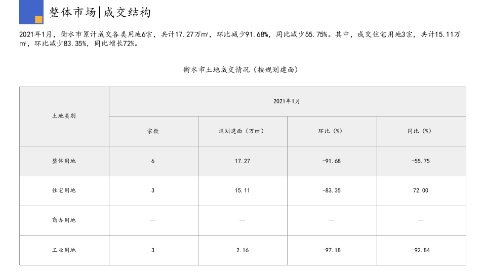 2021年1月衡水房地产行业市场研究报告.pptx 第5页