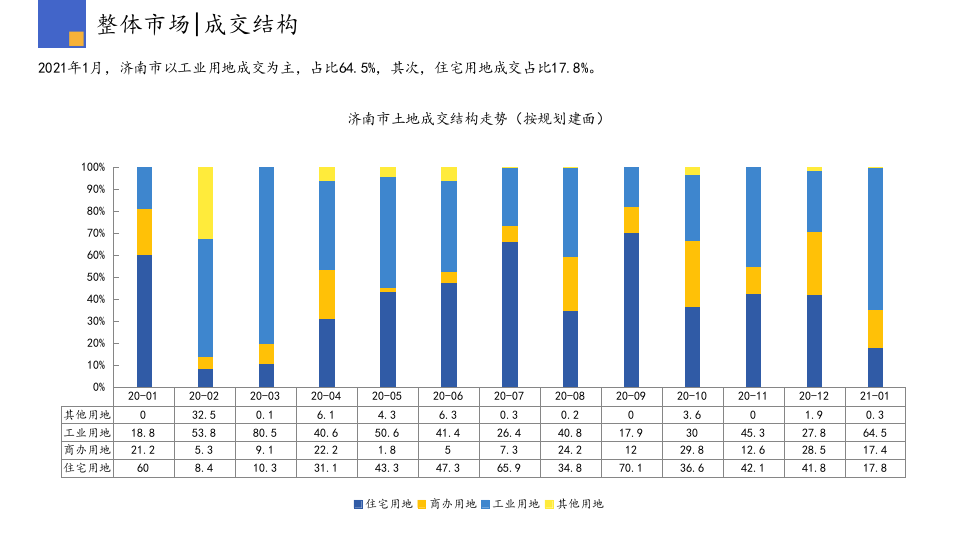 2021年1月济南房地产行业市场研究报告.pptx 第6页