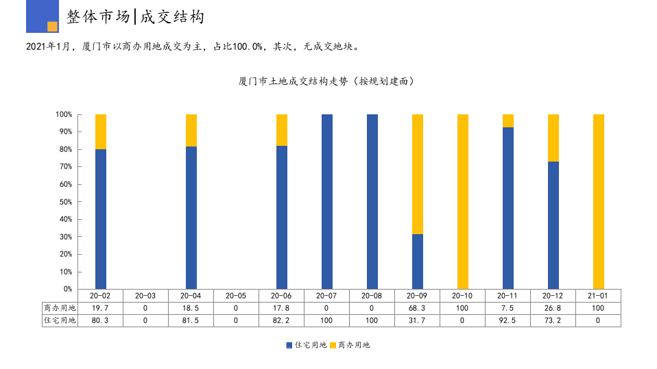 2021年1月厦门房地产行业市场研究报告.pptx 第6页
