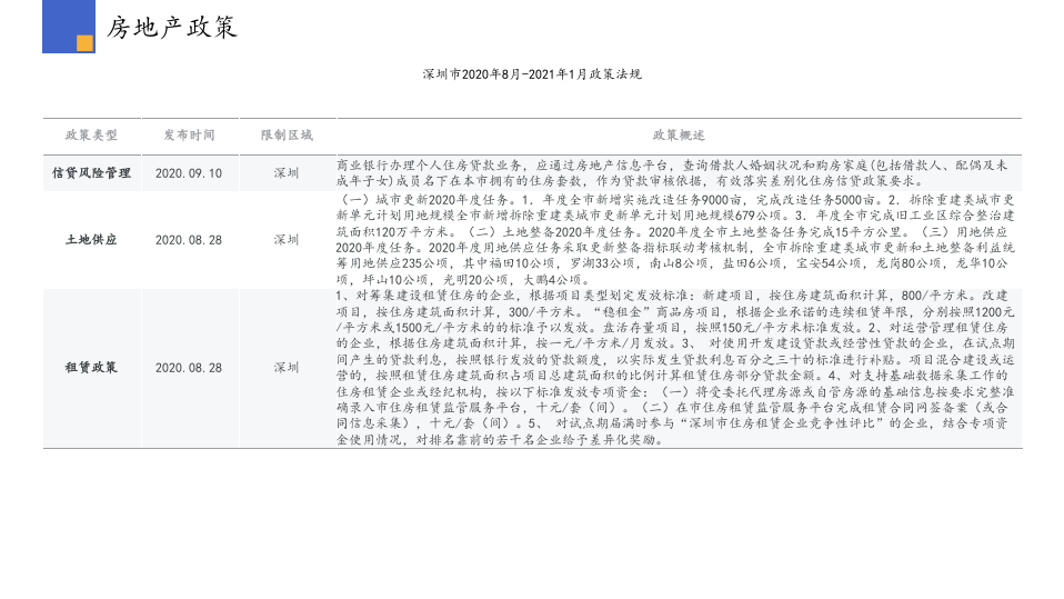 2021年1月深圳房地产行业市场研究报告.pptx 第4页