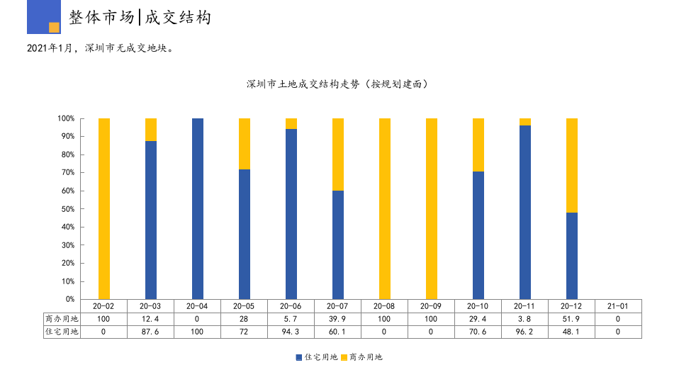 2021年1月深圳房地产行业市场研究报告.pptx 第6页
