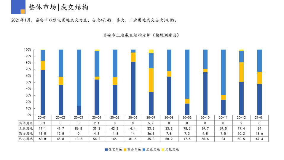 2021年1月泰安房地产行业市场研究报告.pptx 第6页