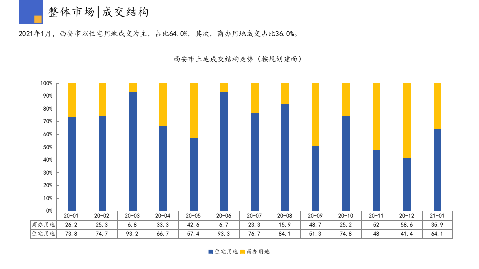 2021年1月西安房地产行业市场研究报告.pptx 第6页
