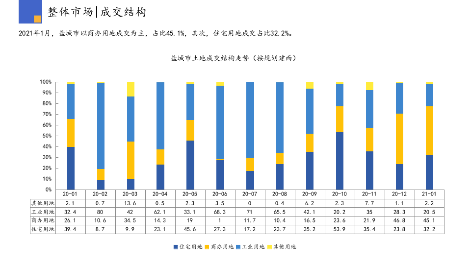 2021年1月盐城房地产行业市场研究报告.pptx 第6页