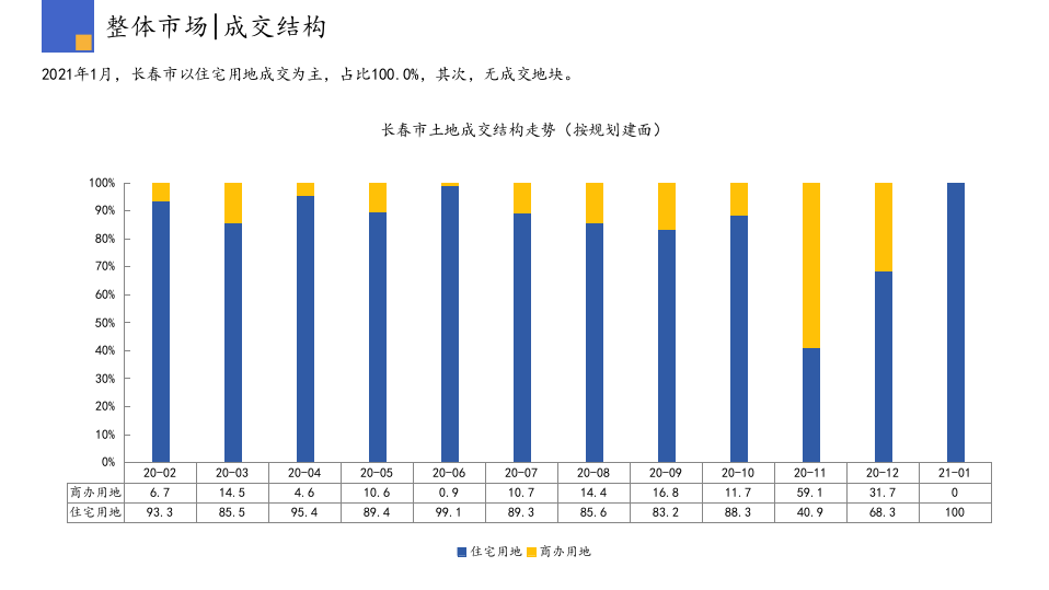 2021年1月长春房地产行业市场研究报告.pptx 第6页